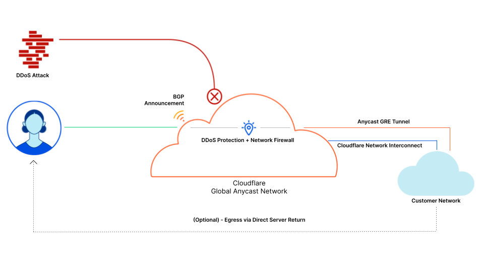 Magic Transit deployment diagram