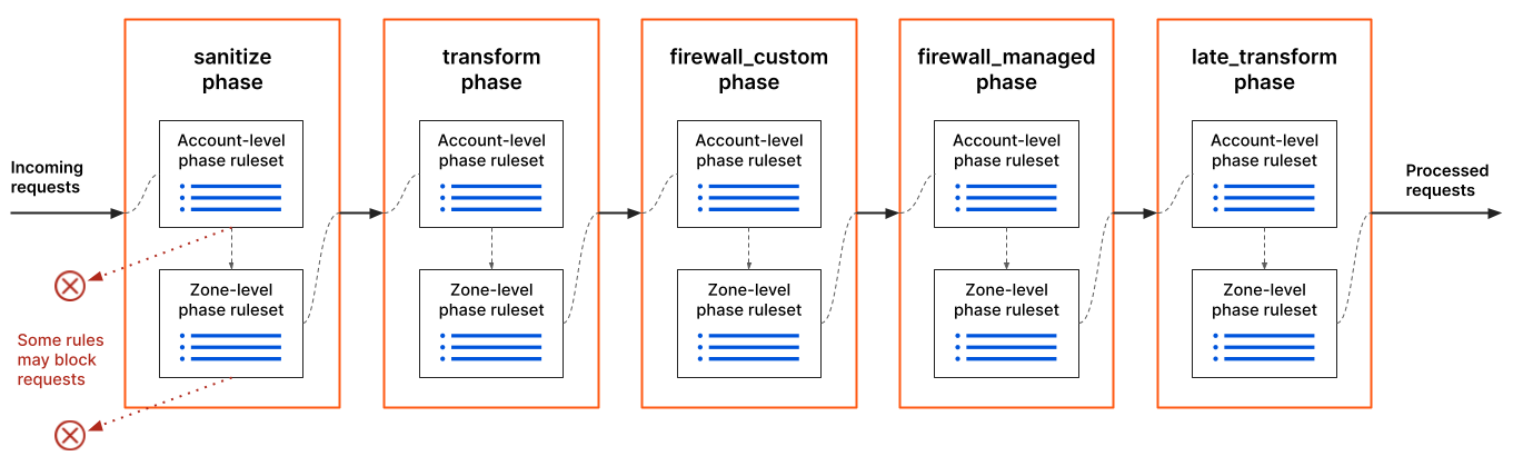 Requests going through the available phases